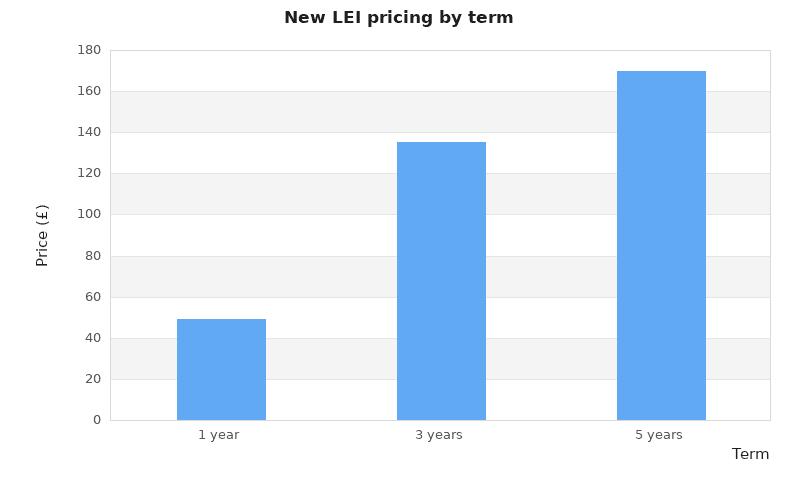 Bar chart showing LEI Service new LEI pricing: £49 for 1 year, £135 for 3 years, and £170 for 5 years.