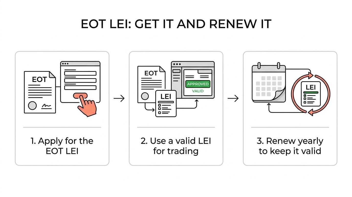 A step-by-step flow showing a UK employee ownership trust needing an LEI for regulated activity, applying for it, receiving it, and renewing it annually.