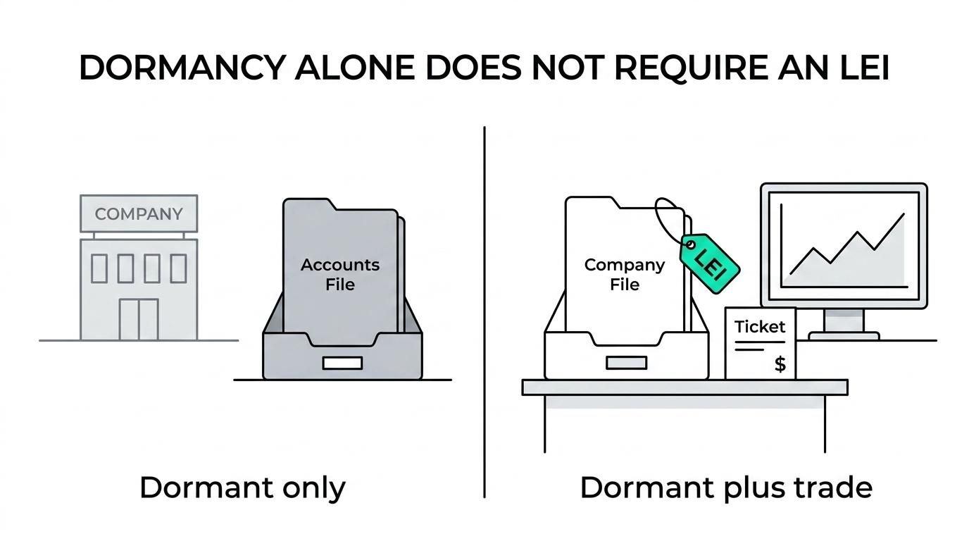 Side-by-side comparison of UK dormant company rules and LEI requirements.