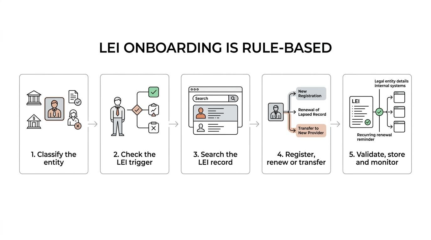 Flowchart showing LEI onboarding steps for a UK asset manager from entity classification through validation, storage, and renewal controls.