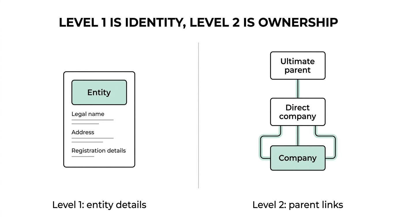 Side-by-side comparison of LEI Level 1 identity data and Level 2 parent relationship data for a UK entity.