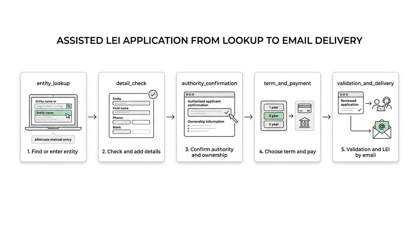 Five-step flow showing an assisted LEI application from entity lookup and data checks to approval and LEI sent by email.