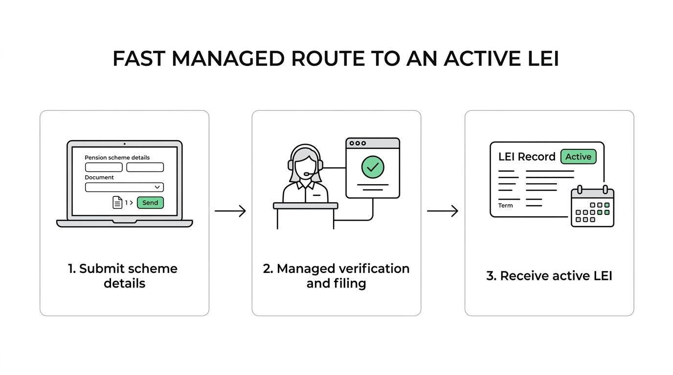 Three-step process showing pension scheme details submitted, LEI Service handling verification and registration, and the LEI issued or renewed.