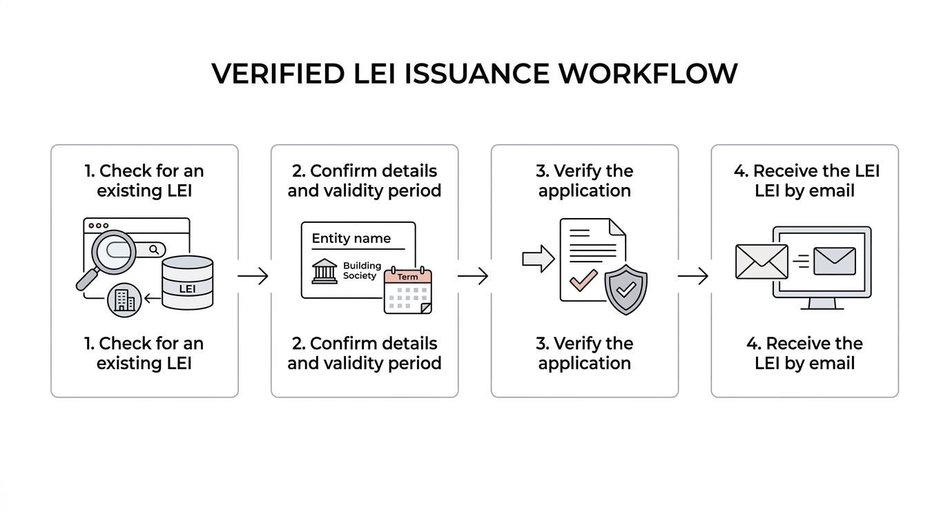 Flowchart showing LEI Service steps for a building society: existing LEI lookup, legal entity check, application details confirmed, verification completed, and LEI sent by email.