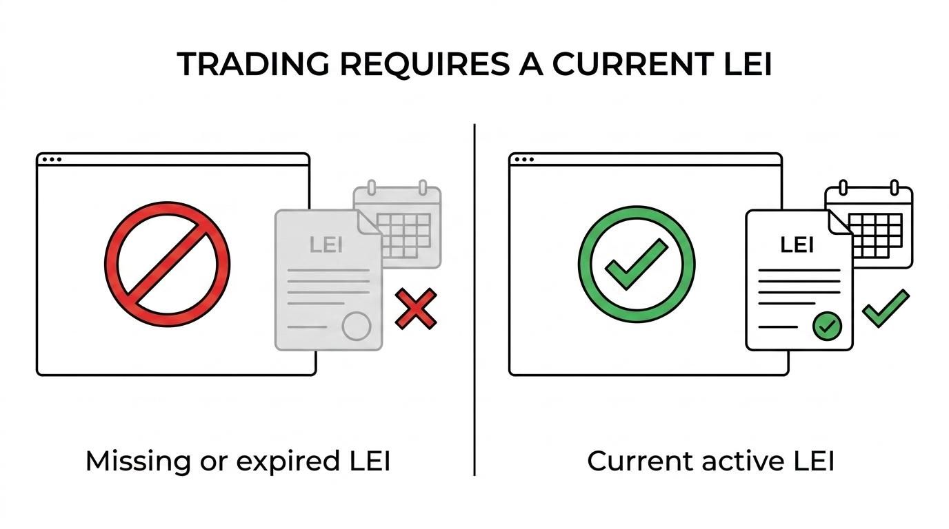 Side-by-side comparison of a corporate brokerage account with a current LEI allowing trading and one with a missing or expired LEI causing onboarding and trades to be blocked.