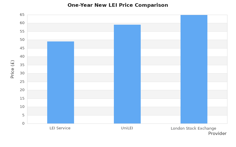 Column chart comparing one-year new LEI prices: LEI Service £49, UniLEI £59, London Stock Exchange £65.